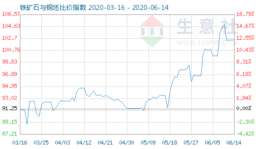 6月14日铁矿石与钢坯比价指数图