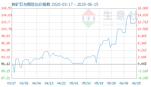6月15日铁矿石与钢坯比价指数图
