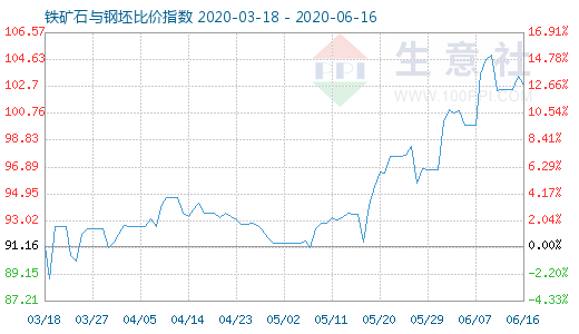 6月16日铁矿石与钢坯比价指数图
