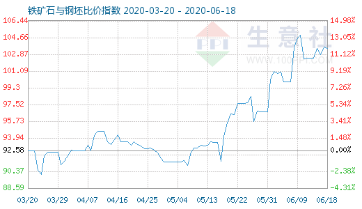 6月18日铁矿石与钢坯比价指数图