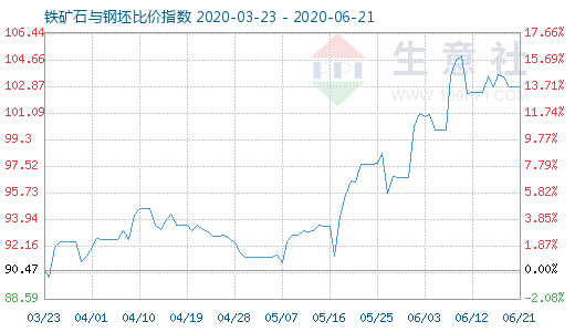 6月21日铁矿石与钢坯比价指数图