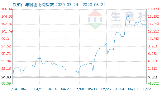 6月22日铁矿石与钢坯比价指数图