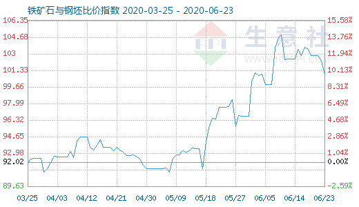6月23日铁矿石与钢坯比价指数图