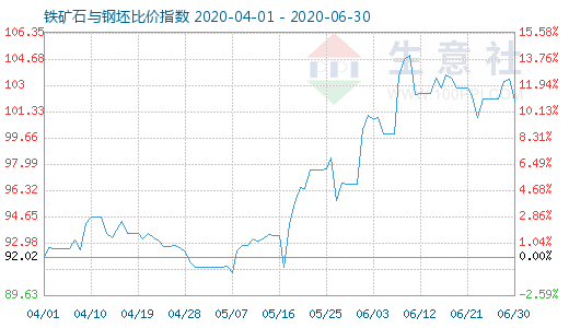 6月30日铁矿石与钢坯比价指数图
