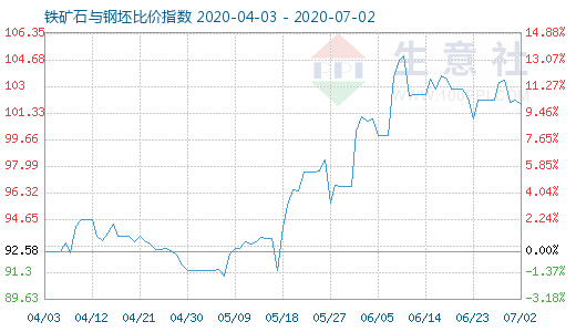 7月2日铁矿石与钢坯比价指数图