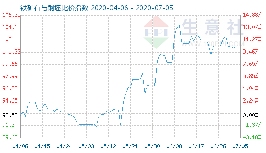 7月5日铁矿石与钢坯比价指数图