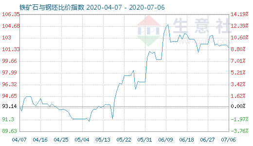 7月6日铁矿石与钢坯比价指数图