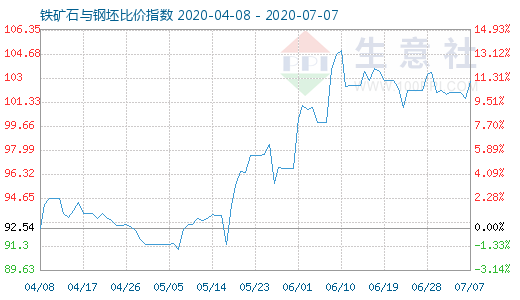 7月7日铁矿石与钢坯比价指数图