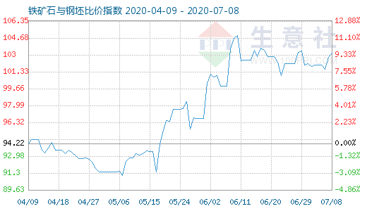 7月8日铁矿石与钢坯比价指数图