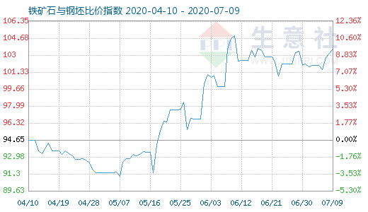 7月9日铁矿石与钢坯比价指数图