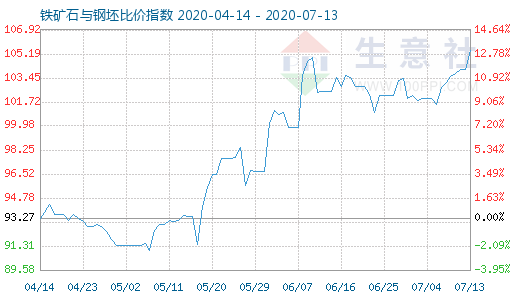 7月13日铁矿石与钢坯比价指数图