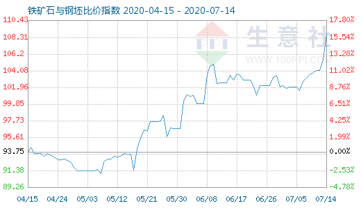 7月14日铁矿石与钢坯比价指数图