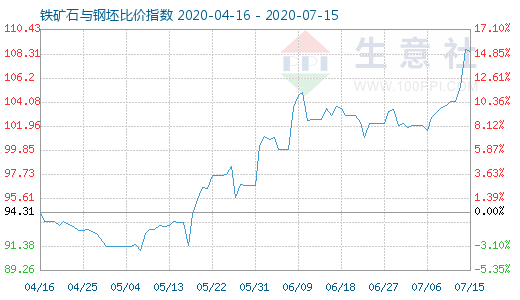 7月15日铁矿石与钢坯比价指数图