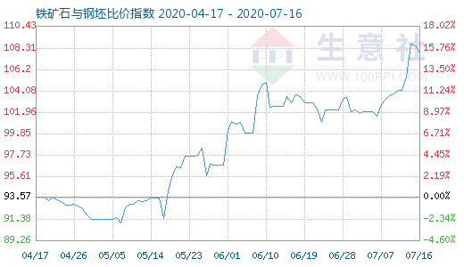 7月16日铁矿石与钢坯比价指数图