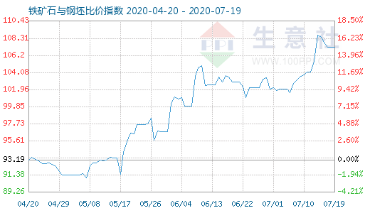 7月19日铁矿石与钢坯比价指数图