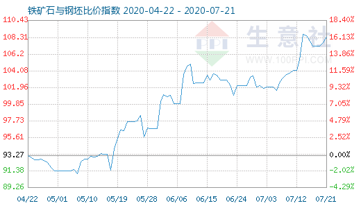 7月21日铁矿石与钢坯比价指数图