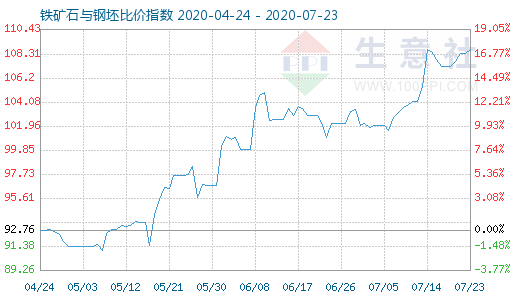 7月23日铁矿石与钢坯比价指数图