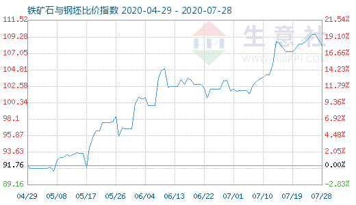 7月28日铁矿石与钢坯比价指数图