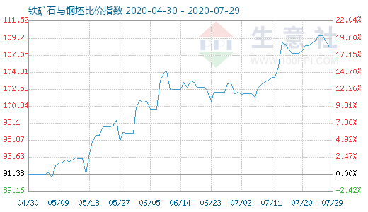 7月29日铁矿石与钢坯比价指数图