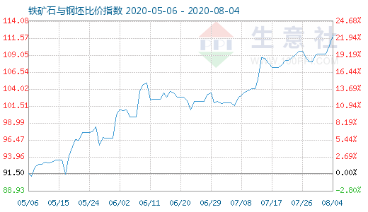 8月4日铁矿石与钢坯比价指数图