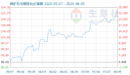 8月5日铁矿石与钢坯比价指数图