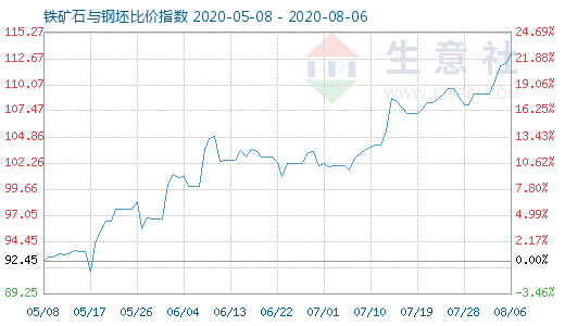 8月6日铁矿石与钢坯比价指数图