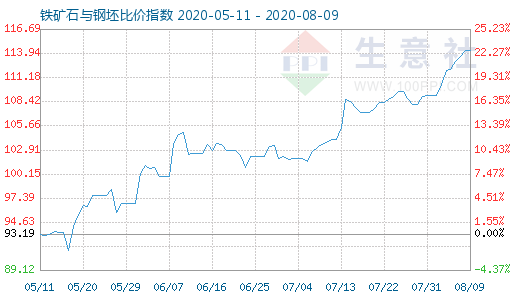 8月9日铁矿石与钢坯比价指数图