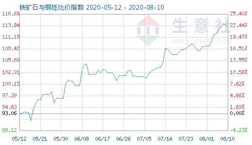 8月10日铁矿石与钢坯比价指数图