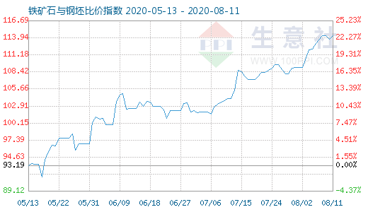 8月11日铁矿石与钢坯比价指数图