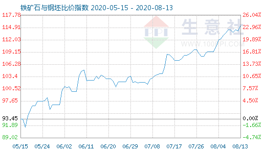 8月13日铁矿石与钢坯比价指数图