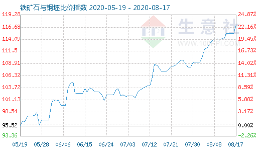 8月17日铁矿石与钢坯比价指数图