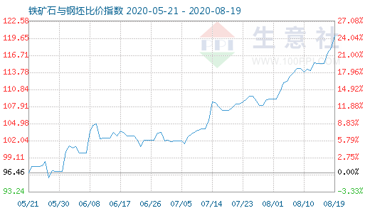 8月19日铁矿石与钢坯比价指数图