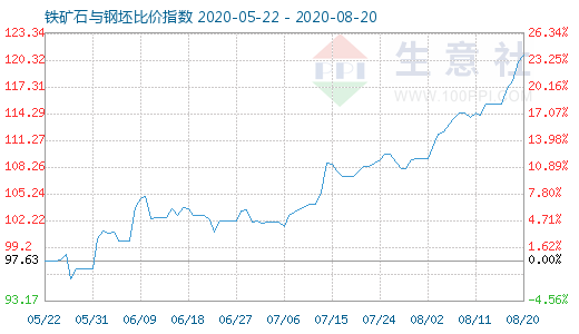 8月20日铁矿石与钢坯比价指数图