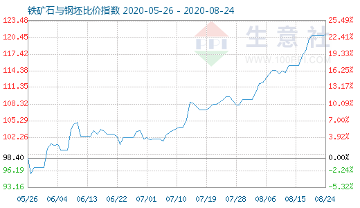 8月24日铁矿石与钢坯比价指数图