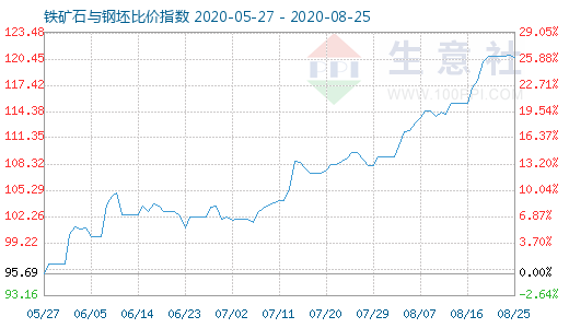 8月25日铁矿石与钢坯比价指数图