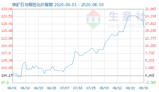 8月30日铁矿石与钢坯比价指数图