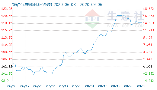 9月6日铁矿石与钢坯比价指数图