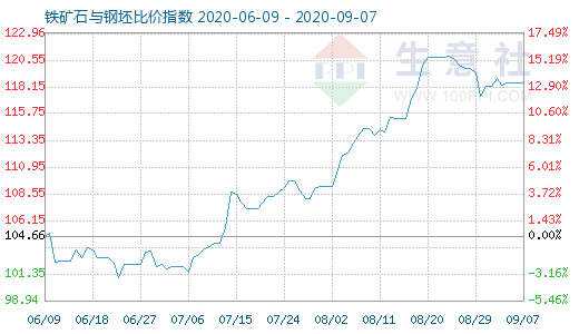 9月7日铁矿石与钢坯比价指数图