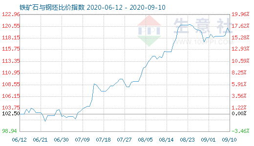 9月10日铁矿石与钢坯比价指数图