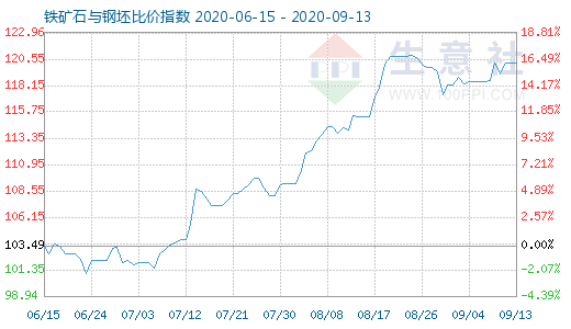 9月13日铁矿石与钢坯比价指数图
