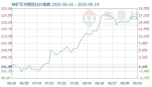 9月14日铁矿石与钢坯比价指数图