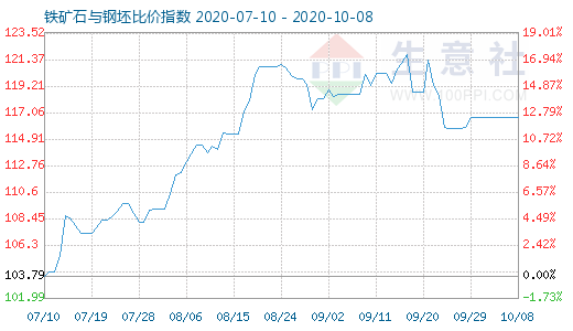 10月8日铁矿石与钢坯比价指数图