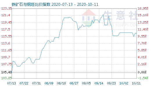 10月11日铁矿石与钢坯比价指数图