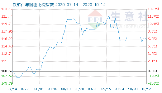 10月12日铁矿石与钢坯比价指数图