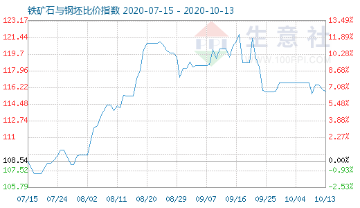10月13日铁矿石与钢坯比价指数图
