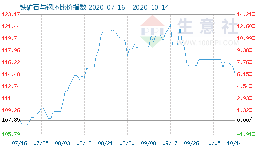 10月14日铁矿石与钢坯比价指数图