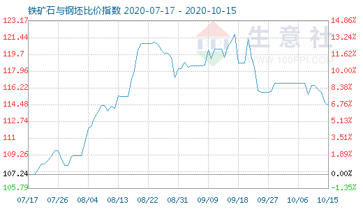 10月15日铁矿石与钢坯比价指数图