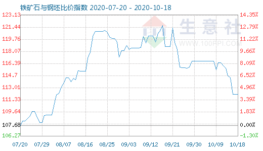 10月18日铁矿石与钢坯比价指数图