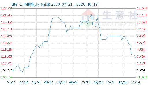 10月19日铁矿石与钢坯比价指数图