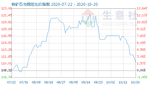 10月20日铁矿石与钢坯比价指数图